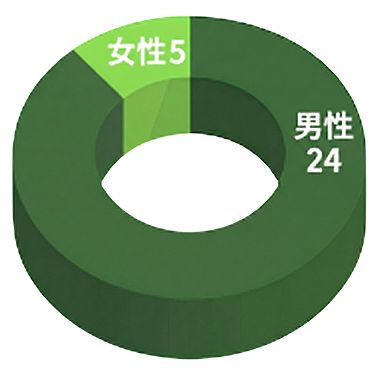 男性24、女性5
