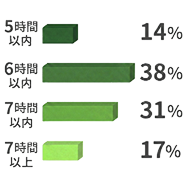 5時間以内14%、6時間以内38%、7時間以内31%、7時間以上17%