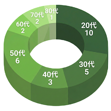 20代が10名、30代が5名、40代が3名、50代が6名、60代が2名、70代が2名、80代が1名。